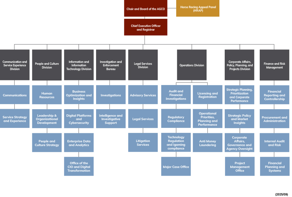 AGCO Organizational Chart