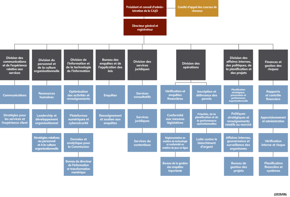 Organigramme du CAJO